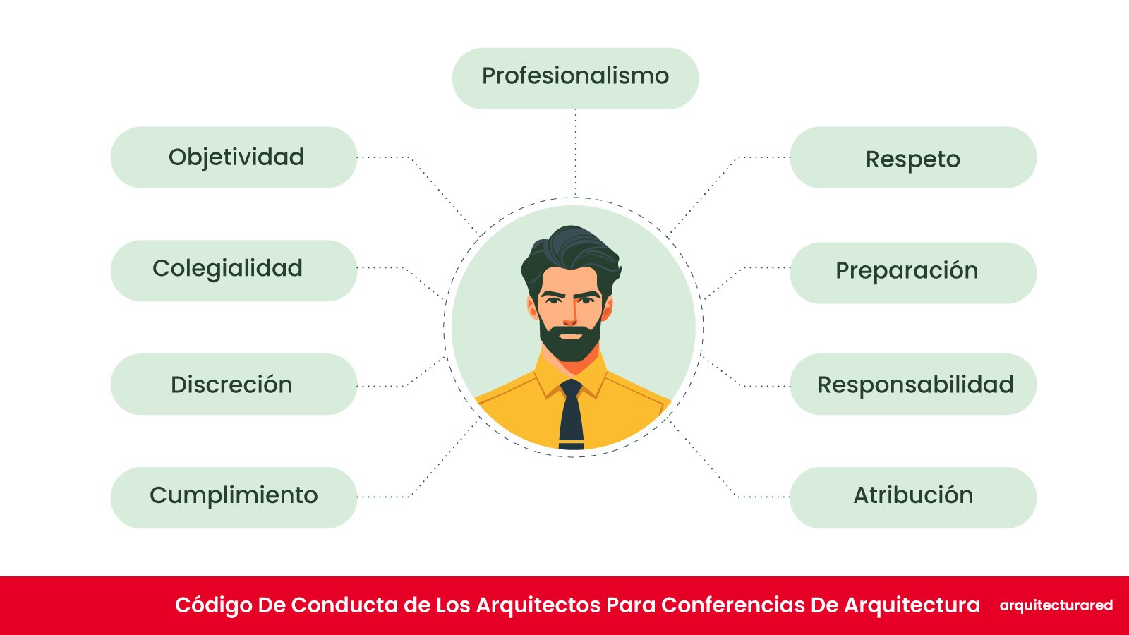10 Estándares Profesionales De Conducta Y Práctica Entre Arqui ¿Aplica el Código de Conducta en las conferencias de arquitectura?