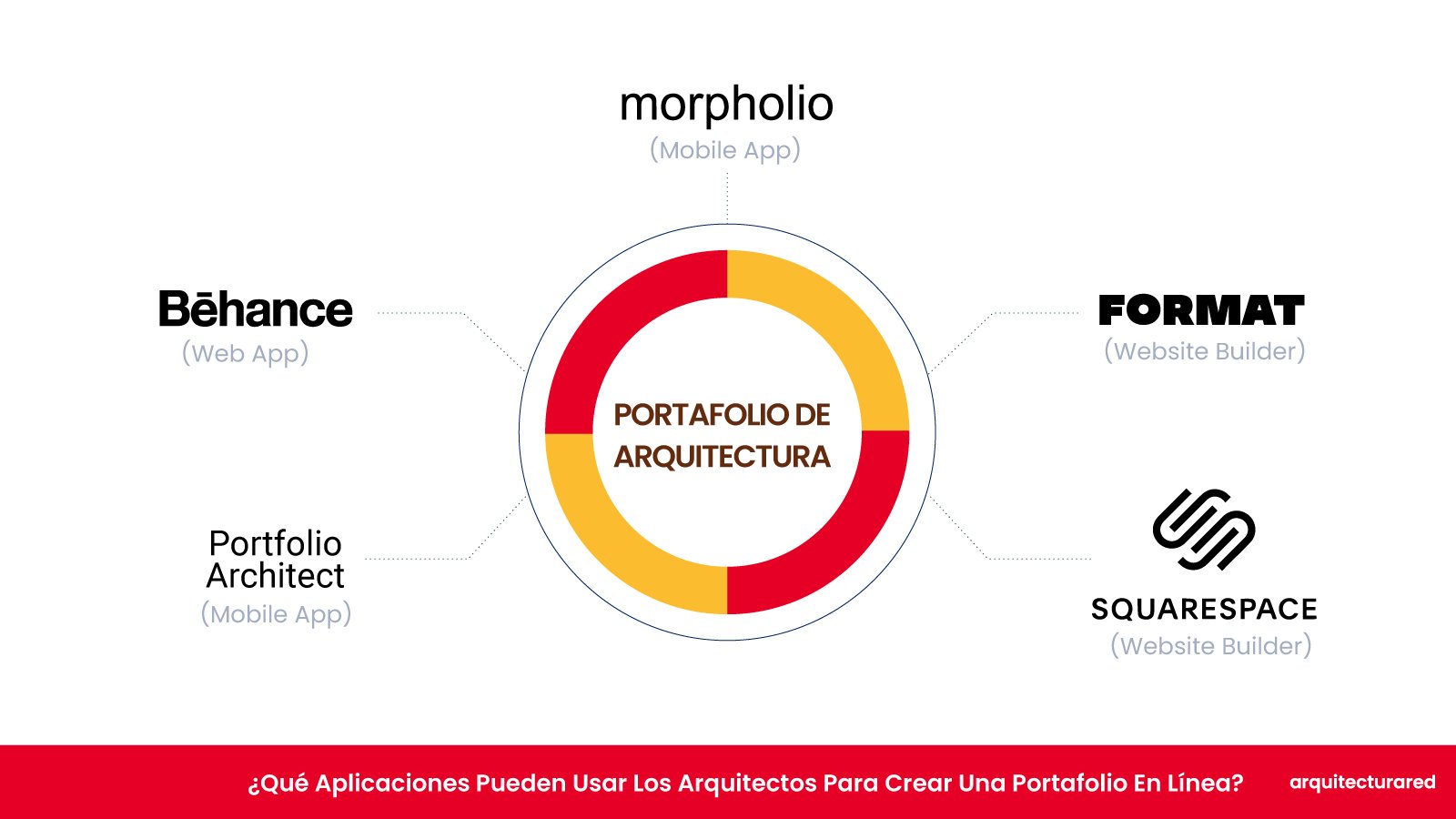 Cartera De Arquitecto - ¿Por Qué Todo Arquitecto Necesita Una? ¿Qué aplicaciones pueden usar los arquitectos para crear una portafolio en línea?